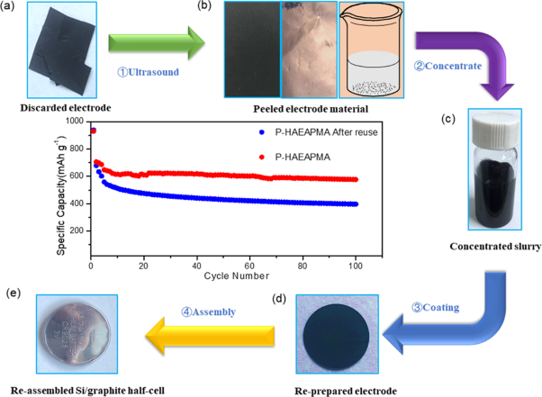 Water-based binder with easy reuse characteristics for silicon/graphite anodes in lithium-ion batteries