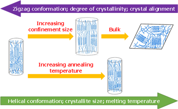 Confined crystallization and chain conformational change in electrospun poly(ethylene oxide) nanofibers