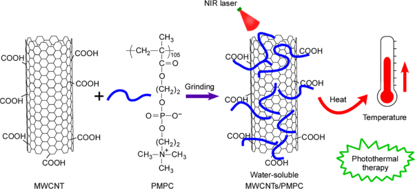 Facile preparation of water-soluble multiwalled carbon nanotubes bearing phosphorylcholine groups for heat generation under near-infrared irradiation