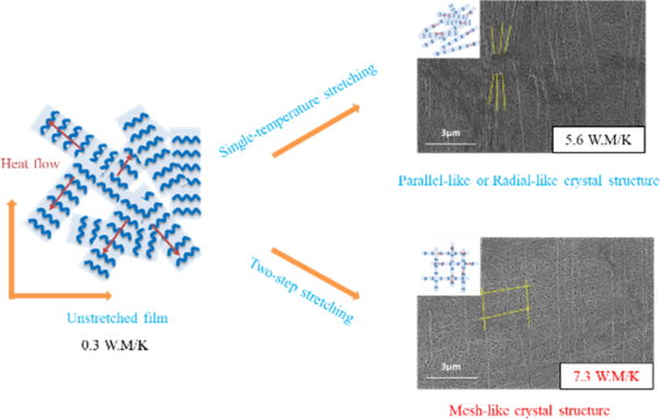 Enhanced in-plane thermal conductivity of ultrahigh molecular weight polyethylene films via a new design of a two-step biaxial stretching mode