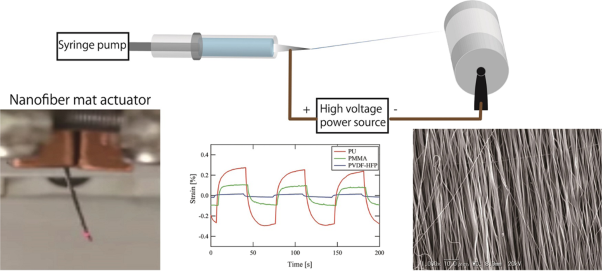 Actuators with nanofiber mat electrodes: effect of electrode preparation method on actuator performance