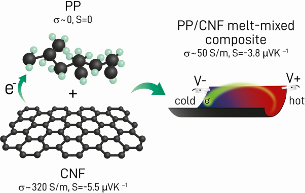 Thermoelectric properties of polypropylene carbon nanofiber melt-mixed composites: exploring the role of polymer on their Seebeck coefficient