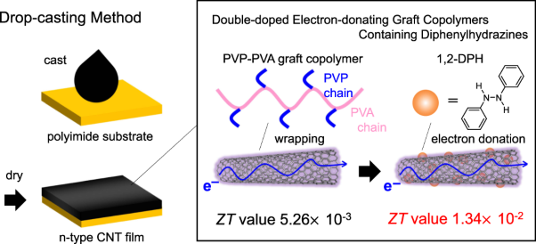 n-Type carbon nanotube sheets for high in-plane <i>ZT</i> values in double-doped electron-donating graft copolymers containing diphenylhydrazines