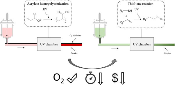 Exploring the advantages of oxygen-tolerant thiol-ene polymerization over conventional acrylate free radical photopolymerization processes for pressure-sensitive adhesives