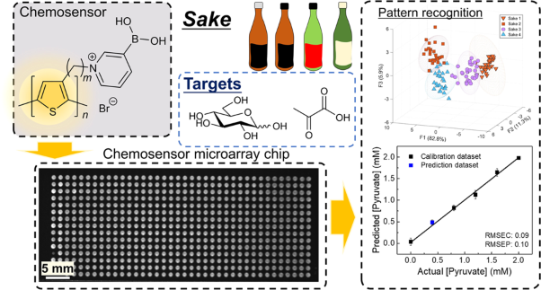 A polythiophene-based chemosensor array for Japanese rice wine (sake) tasting
