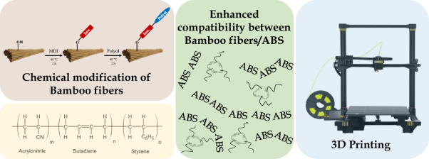 Chemically modified bamboo fiber/ABS composites for high-quality additive manufacturing