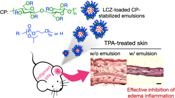 Lanoconazole-loaded emulsion stabilized with cellulose nanocrystals decorated with polyphosphoesters reduced inflammatory edema in a mouse model