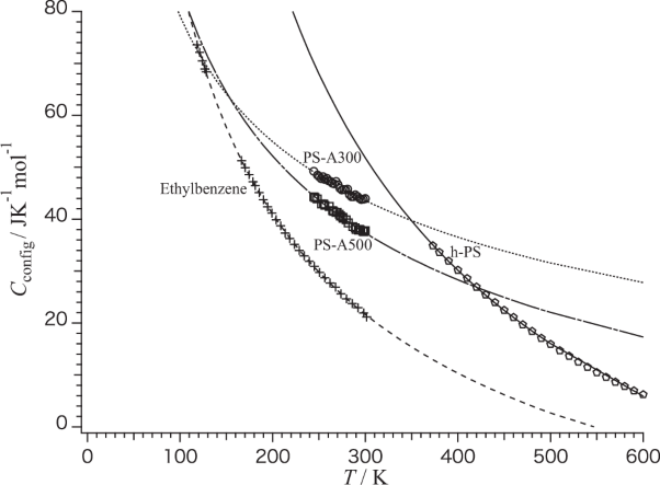 Analysis of the configurational heat capacity of polystyrene and its monomer and oligomer above the glass transition temperature