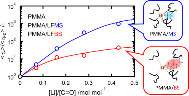 Rheological and mechanical properties of poly(methyl methacrylate) doped with lithium salts