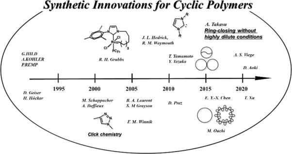 Synthetic innovations for cyclic polymers