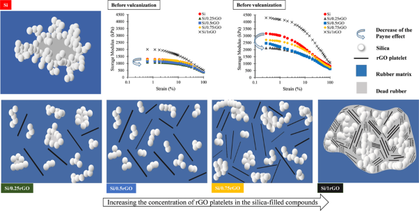 The role of reduced graphene oxide as a secondary filler in improving the performance of silica-filled styrene-butadiene rubber compounds