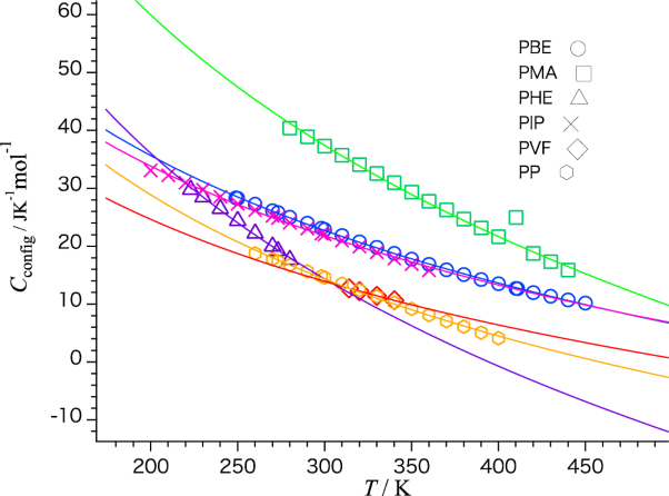 Configurational heat capacity of various polymers above the glass transition temperature