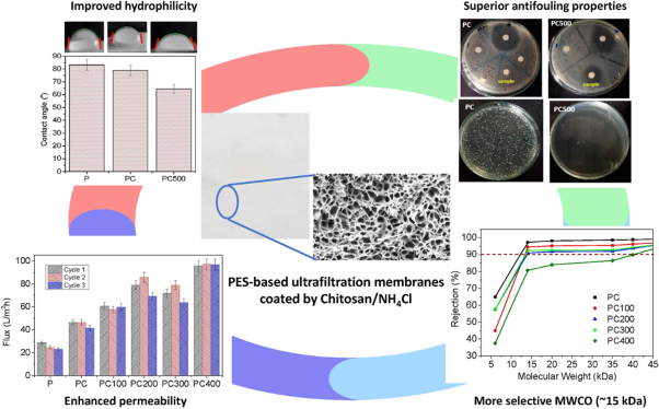 Poly(ether sulfone)-based ultrafiltration membranes using chitosan/ammonium chloride to enhance permeability and antifouling properties