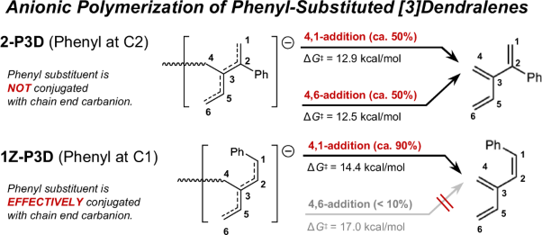 DFT study on the anionic polymerization of phenyl-substituted [3]dendralene derivatives: reactivities of monomer and chain end carbanion