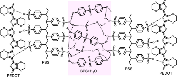 Effect of bisphenols on the electrical conductivity and structure of poly(3,4-ethylenedioxythiophene): poly(styrene sulfonate)