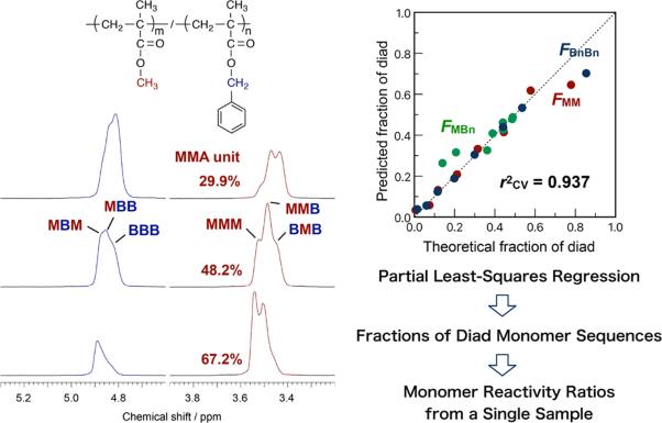 Determination of monomer reactivity ratios from a single sample using multivariate analysis of the <sup>1</sup>H NMR spectra of poly[(methyl methacrylate)-<i>co</i>-(benzyl methacrylate)]