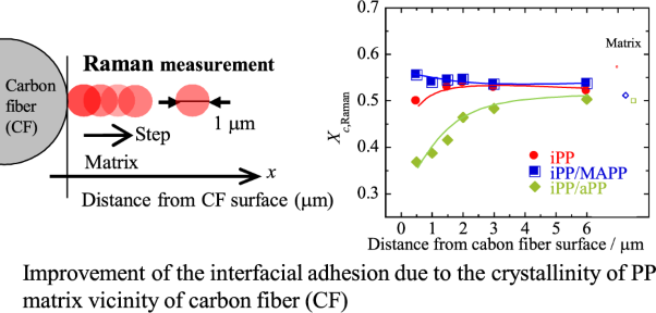 Growth of polypropylene crystals in the vicinity of carbon fibers and improvement of their interfacial shear strength