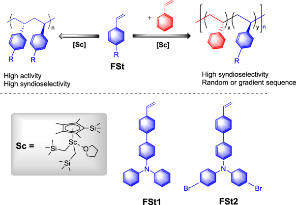 Syndioselective coordination (Co)polymerization of triphenylamine-substituted styrenes via a scandium catalyst system