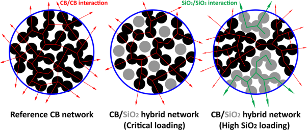 Carbon black/silica hybrid filler networking and its synergistic effects on the performance of styrene-butadiene rubber composites