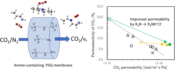 Preparation of amine- and ammonium-containing polysilsesquioxane membranes for CO<sub>2</sub> separation