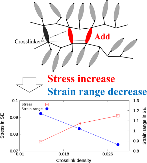 Trade-off effect between the stress and strain range in the soft elasticity of liquid crystalline elastomers