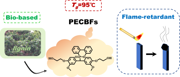 Synthesis of a fire-retardant and high <i>T</i><sub>g</sub> biobased polyester from 2,5-furandicarboxylic acid