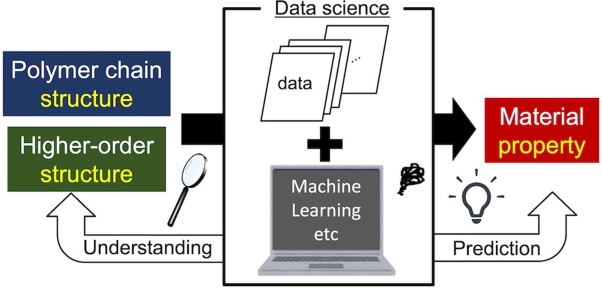 Data-driven approaches for structure-property relationships in polymer science for prediction and understanding