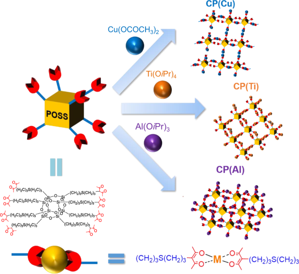 Syntheses and properties of Cu(II), Al(III), and Ti(IV) coordination polymers using an acetylacetonato-terminated polyhedral oligomeric silsesquioxane