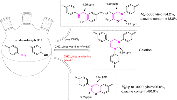 CHCl<sub>3</sub>/triethanolamine: a new mixed solvent for preparing high-molecular-weight main-chain benzoxazines through Mannich-type polycondensation