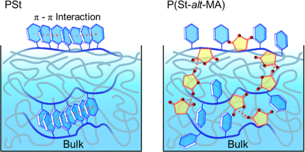 Alternating chain sequence weakening of interfacial molecular interactions enhances the <i>T</i><sub>g</sub> confinement effect of polymers