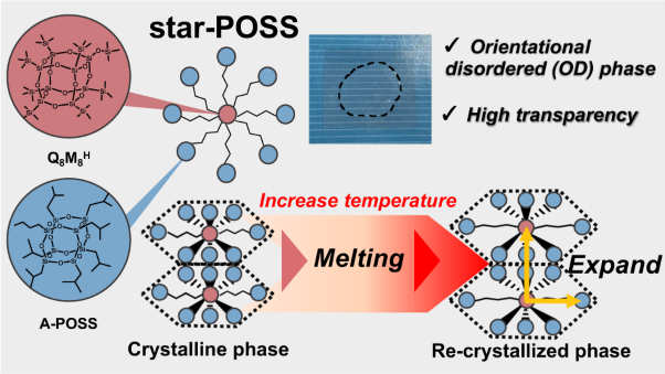 Single-component optically transparent film of a star-shaped cage silsesquioxane derivative and its phase change behavior