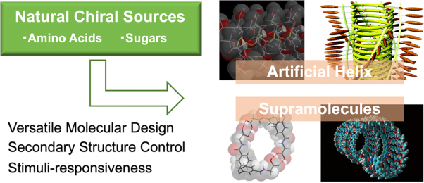 Development of chiral functional materials based on natural chiral compounds