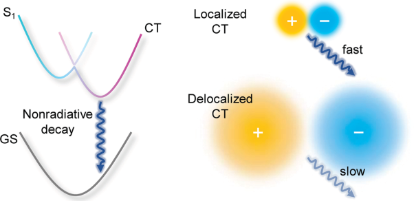 Delocalization suppresses nonradiative charge recombination in polymer solar cells