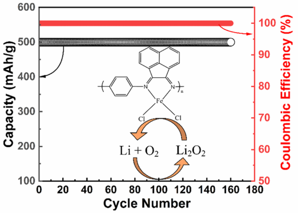 BIAN-based durable polymer metal complex as a cathode material for Li–O<sub>2</sub> battery applications