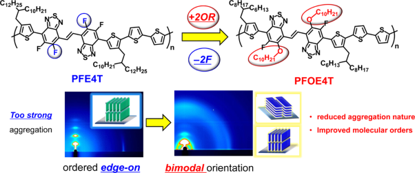 Synthesis and solar cell applications of semiconducting polymers based on vinylene-bridged 5-alkoxy-6-fluorobenzo[<i>c</i>][1,2,5]thiadiazole (FOBTzE)