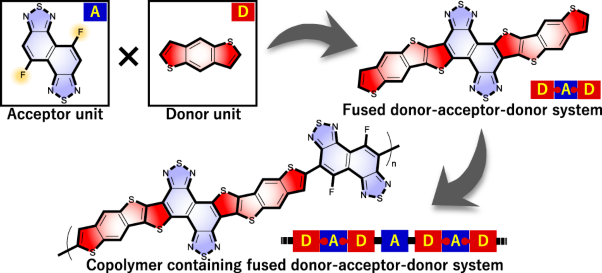 A fused π-extended molecule containing an electron-accepting naphthobisthiadiazole and its incorporation into a copolymer: synthesis, properties, and semiconducting performance