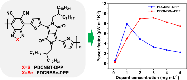 Acceptor-acceptor type polymers based on cyano-substituted benzochalcogenadiazole and diketopyrrolopyrrole for high-efficiency n-type organic thermoelectrics