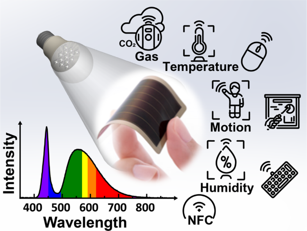 Indoor photovoltaic energy harvesting based on semiconducting π-conjugated polymers and oligomeric materials toward future IoT applications