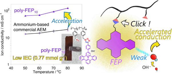 Postmodification of highly delocalized cations in an azide-based polymer via copper-catalyzed cycloaddition for anion exchange membranes