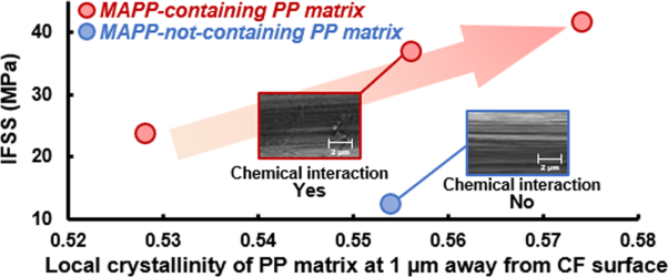 Effects of different types of maleic anhydride-modified polypropylene on the interfacial shear strengths of carbon fiber-reinforced polypropylene composites