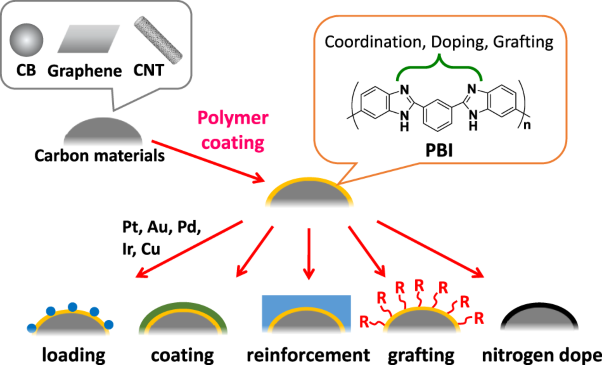 Development of polymer-wrapping methods for functionalization of carbon materials