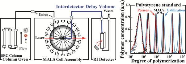 Highly reliable determination of the interdetector delay volume in SEC-MALS for precise characterization of macromolecules having narrow and broad molar mass distributions