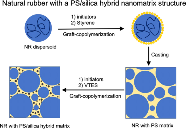 A polystyrene/silica hybrid nanomatrix formed in natural rubber