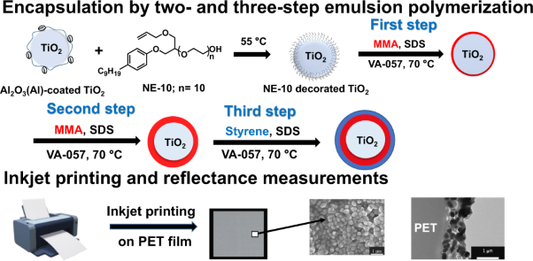 Polymer encapsulation of submicron-sized TiO<sub>2</sub> and its effects on the whiteness, reflectivity, hiding power, and dispersion stability during inkjet printing