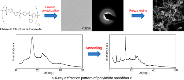 Preparation of crystalline polyimide nanofibers via solution crystallization