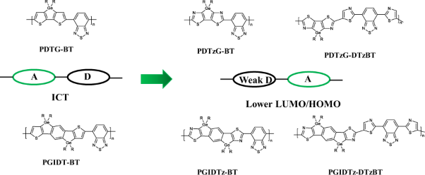 Preparation of D-A copolymers based on dithiazologermole and germaindacenodithiazole as weak electron donor units