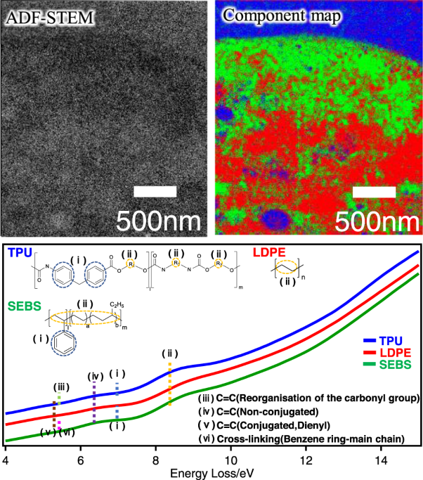 Stain-free mapping of polymer-blend morphologies via application of high-voltage STEM-EELS hyperspectral imaging to low-loss spectra