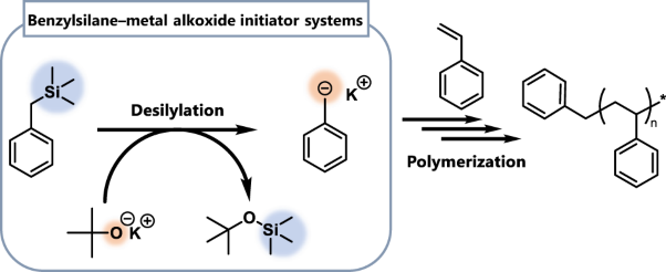 Benzylsilane-metal alkoxide initiator systems for anionic polymerization of vinyl monomers