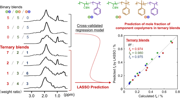 Multivariate statistical analyses of <sup>1</sup>H NMR data for binary and ternary copolymer blends to determine the chemical compositions and blending fractions of the components
