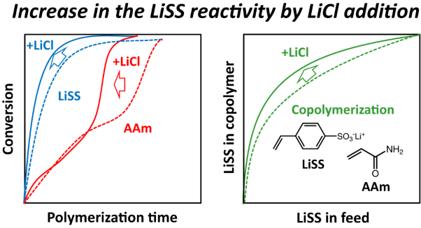 Effect of adding lithium chloride on the radical copolymerization of lithium <i>p</i>-styrenesulfonate and acrylamide